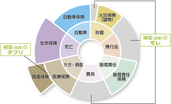 保障（補償）のモレ・ダブリ