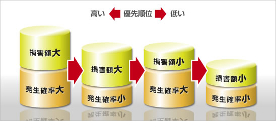 保険加入の優先順位